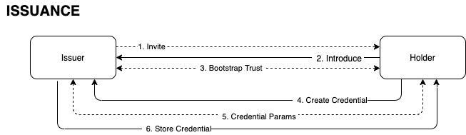 Credential Issuance High Level Message Flow.