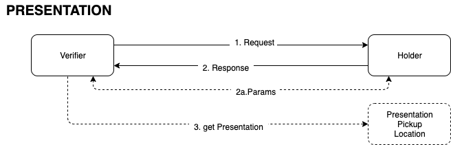 Credential Presentaion High Level Message Flow.